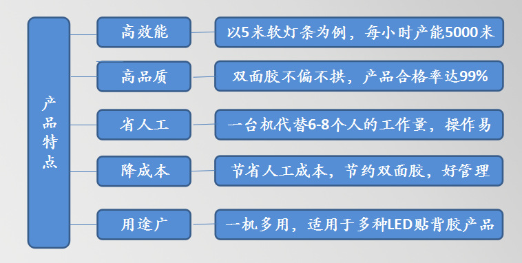 軟燈帶貼膠機